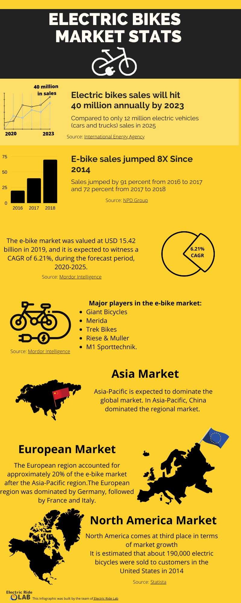 Electric Bikes Market Stats