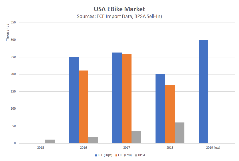 Electric Bikes Statistics [ Market Trends and Future Outlook ] 2