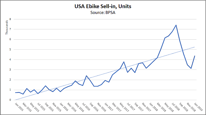 Electric Bikes Statistics [ Market Trends and Future Outlook ] 3