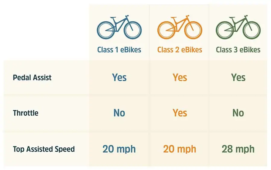 Classes of Electric Bikes