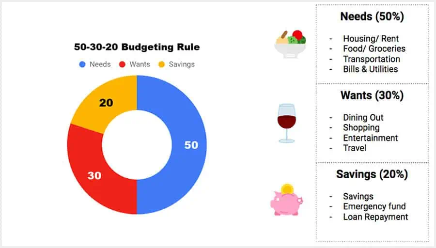 50 20 30 Budget Rule