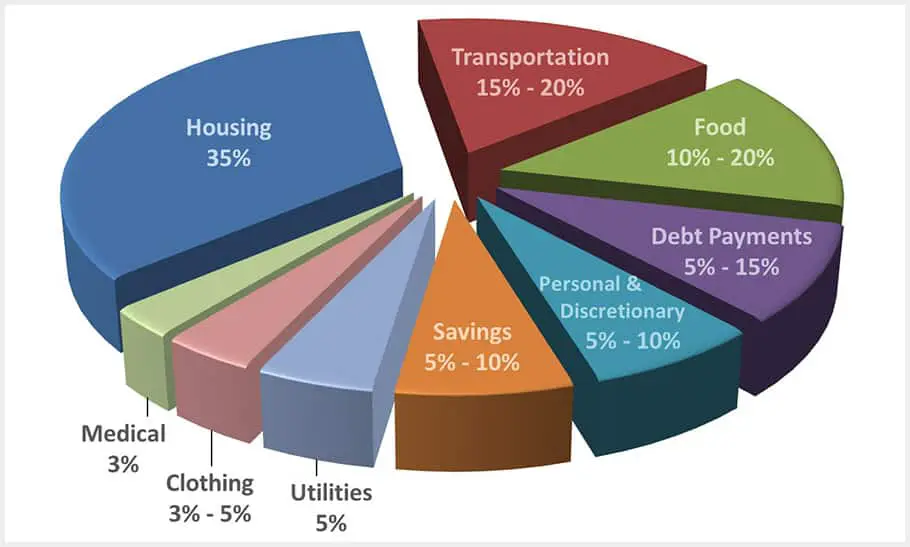 Budgeting Percentage Guidelines for Living Expenses