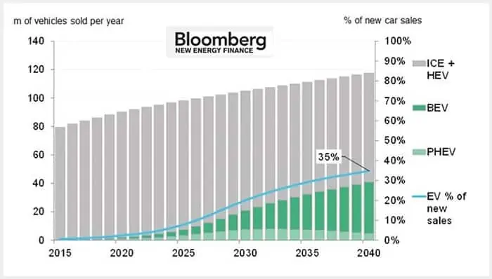 Chart: Cheaper Is an Electric Car Than a Conventional Vehicle