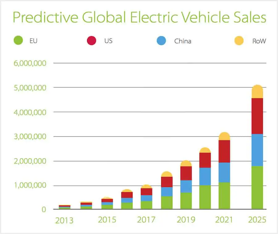 Chart: Predictive Global Electric Vehicle Sales