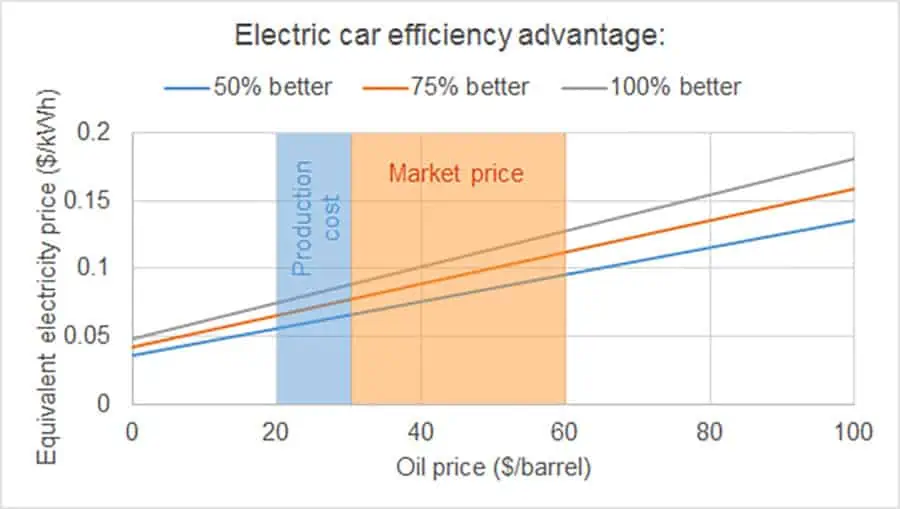 Electric Cars Efficiency Advantage