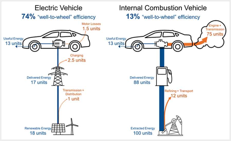Electric Cars & Gasoline-powered Cars