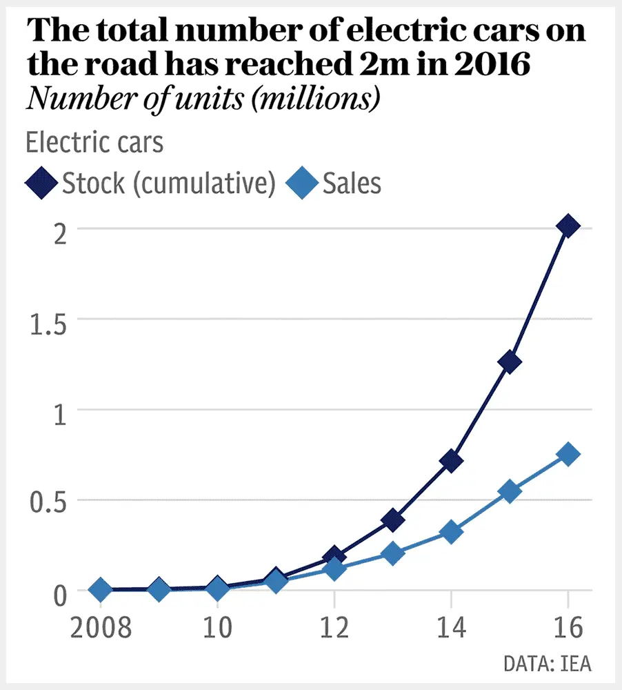 Electric Cars Stock & Sales