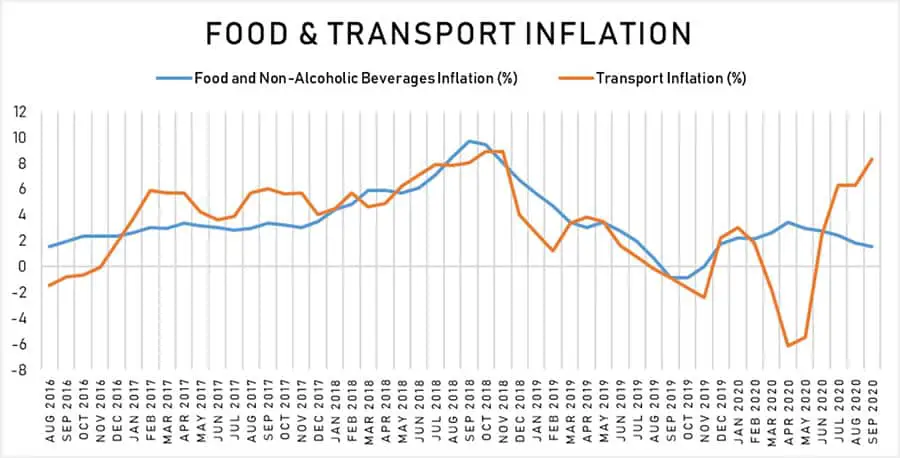 Food & Transport Inflation