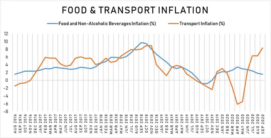 Food & Transport Inflation