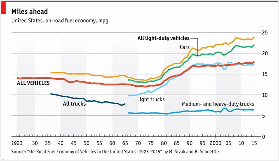 On-road Fuel Economy