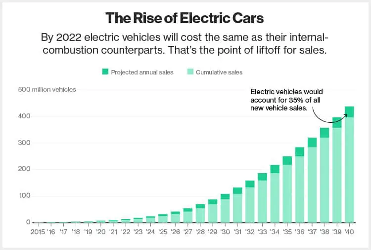 Chart: The Rise of Electric Cars