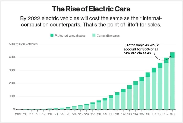 Chart: The Rise of Electric Cars