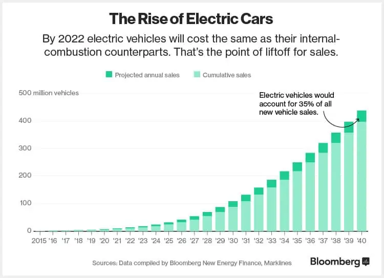 When Will Electric Cars Take Over