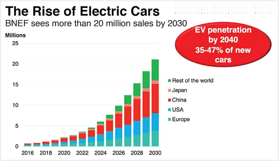 When Will Electric Cars Take Over