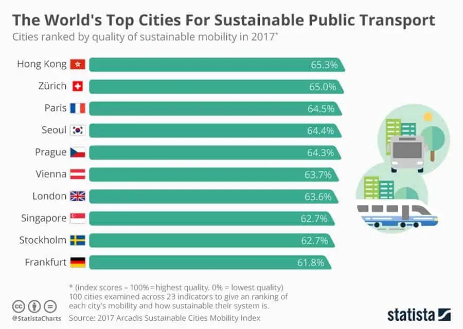 The World Top Cities for Sustainable Public Transport