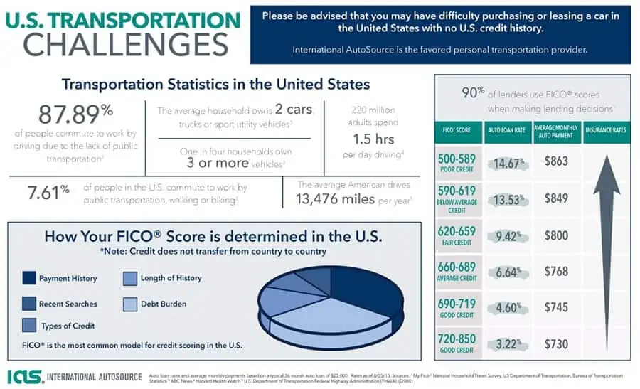United States Transportation Statistics