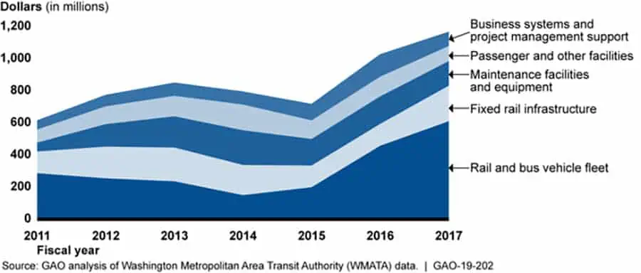Washington Metropolitan Area Transit Authority's Capital Expenditures