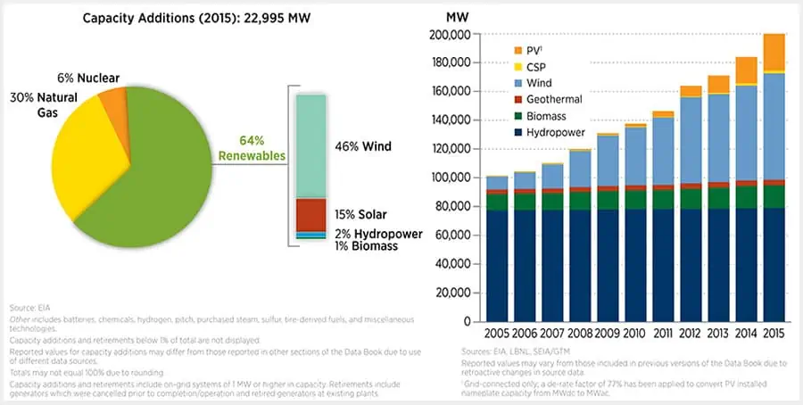 Chart: Capacity Additions