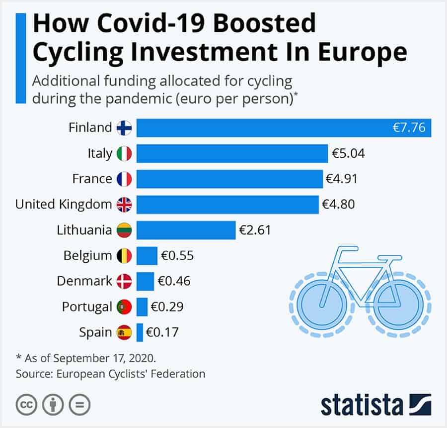 Chart: Cycling Investment In Europe
