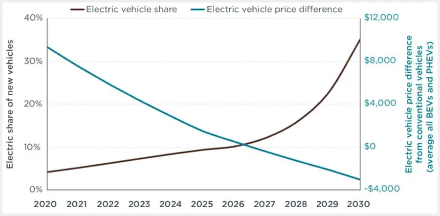 Chart: Electric Vehicle Costs