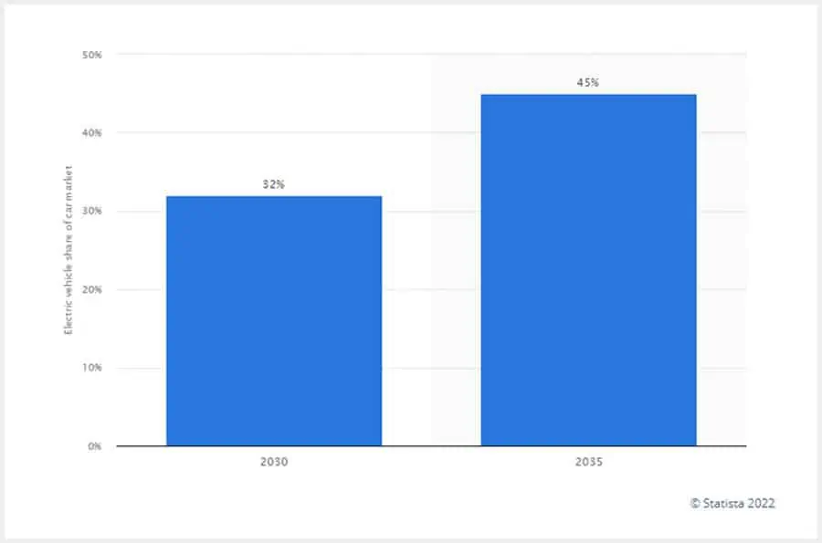 Chart: Electric Vehicles: U.S. Market Growth Forecast 2030 & 2035