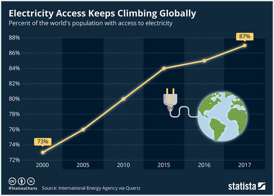 Chart: Electricity Access Keeps Climbing Globally