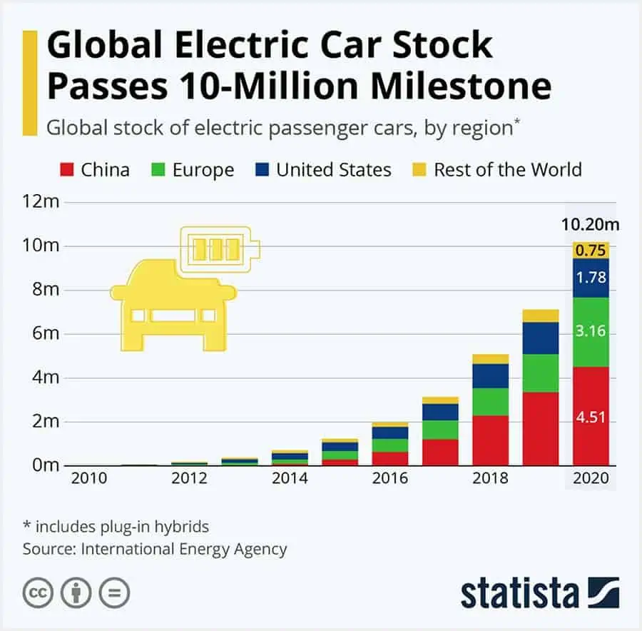 Chart: Global Electric Car Stock Passes 10-Million Milestone