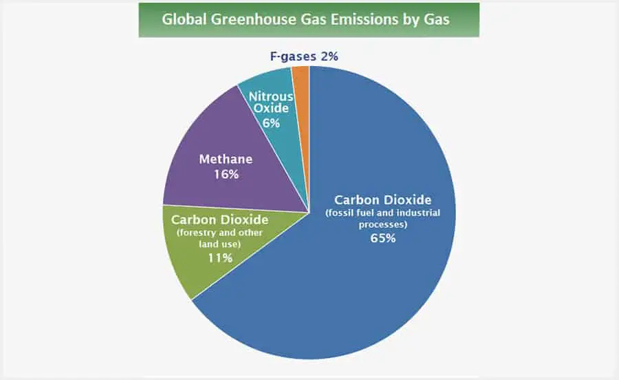 Chart: Global Greenhouse Global Emissions by Gas