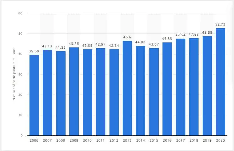 Chart: Participants in Bicycling in the United States