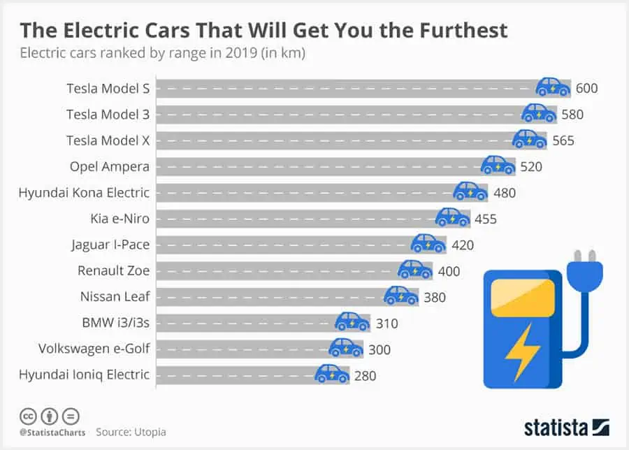 Chart: The Electric Cars That Will Get You the Furthest
