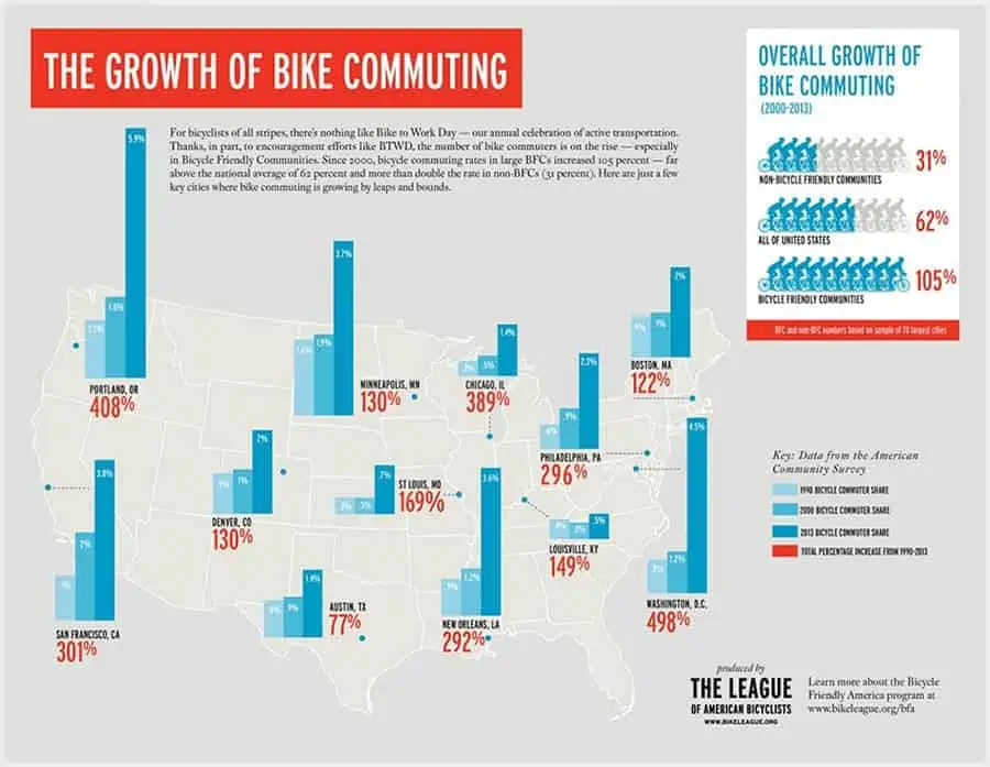 Chart: The Growth of Bike Commuting & brief history of electric bikes