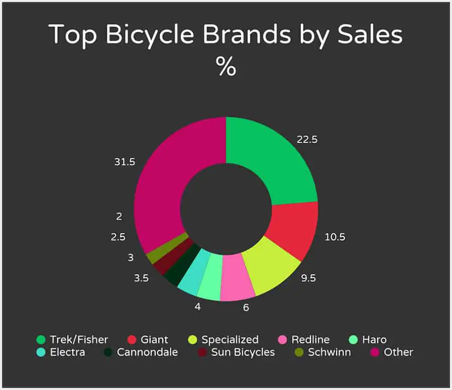 Chart: Top Bicycle Brands by Sales