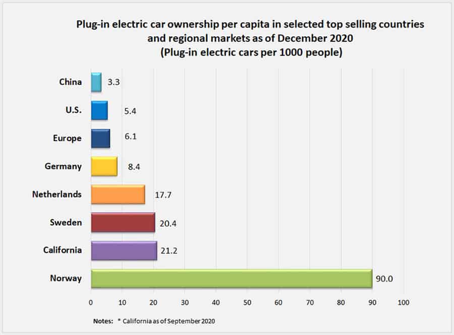 Chart: Top Countries Plug-in Ownership Per 1000 People