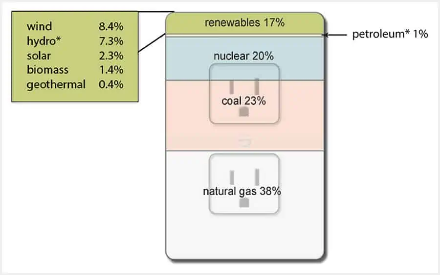 Chart: U.S. Electricity Generation, 2020