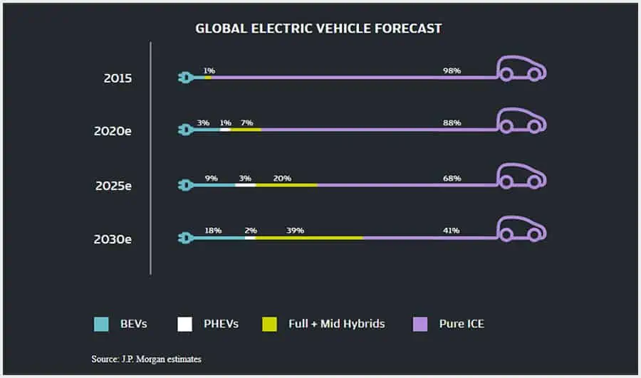 Estimates: Global Electric Vehicle Forecast