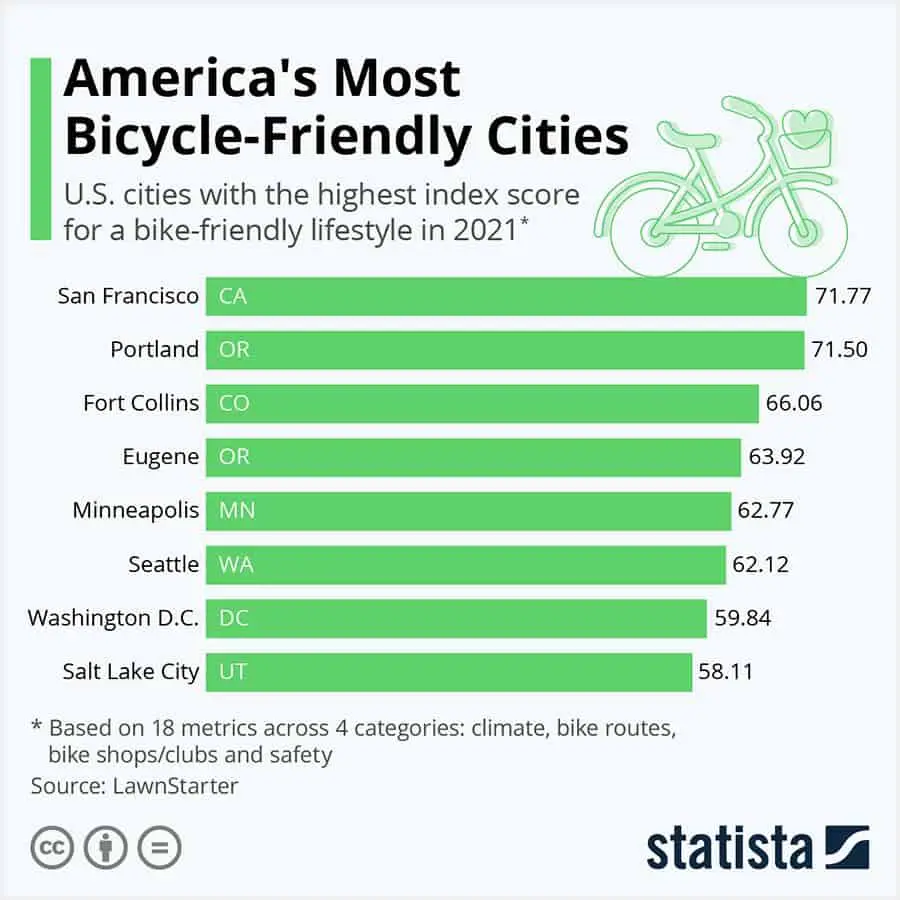 Chart: America's Most Bicycle-Friendly Cities