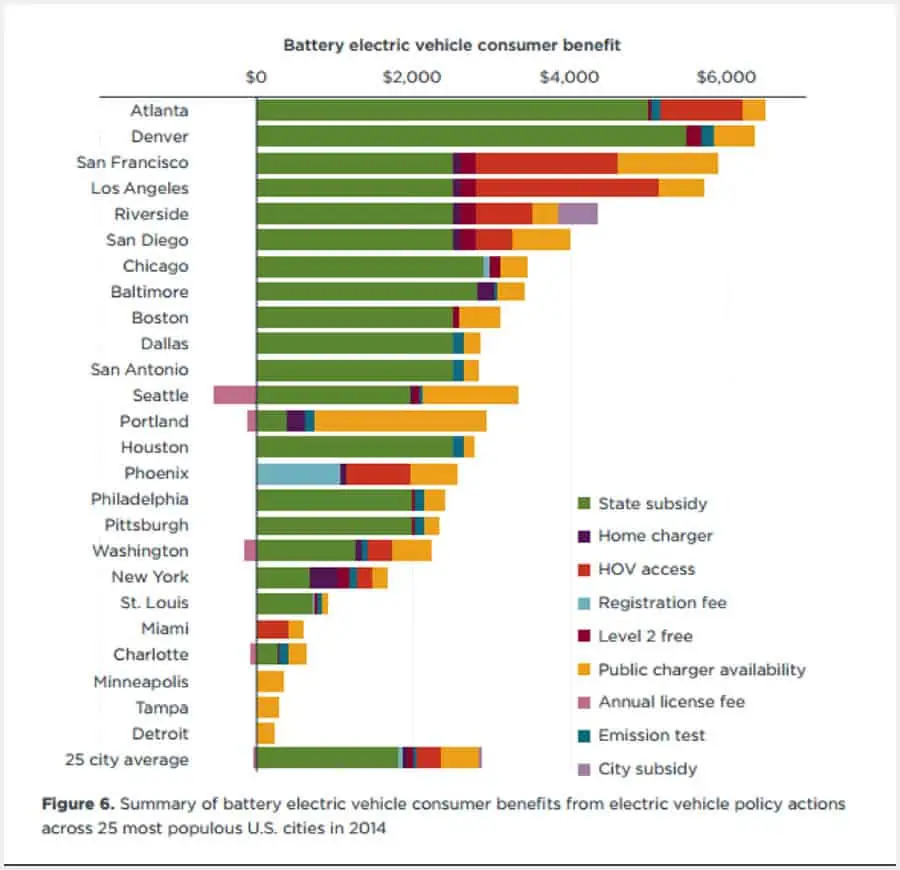 Chart: Battery Electric Vehicle Consumer Benefit