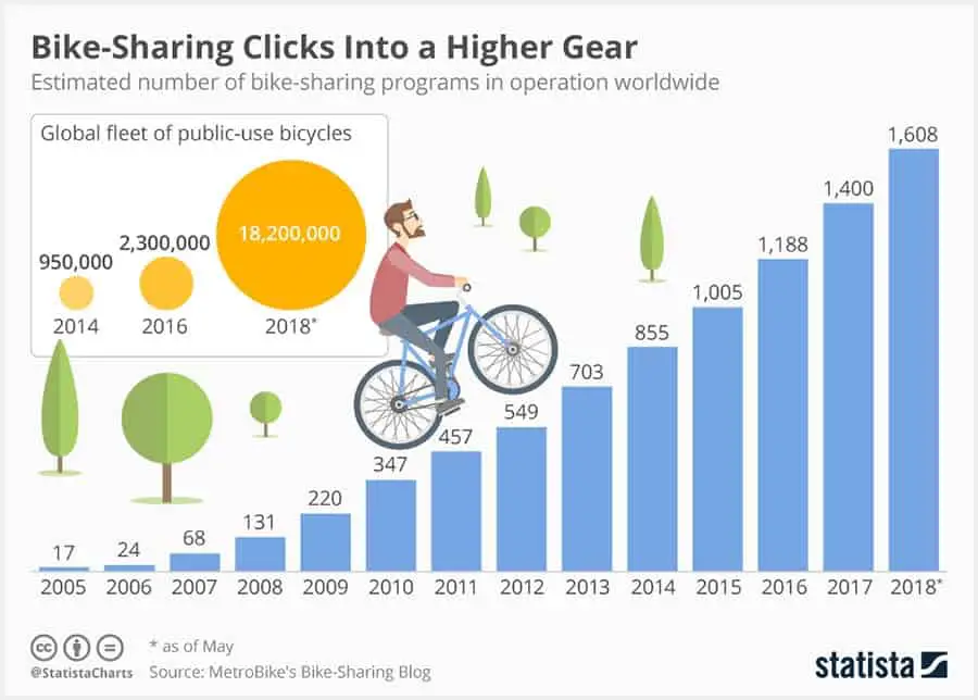 Chart: Bike-Sharing Clicks Into Higher Gear