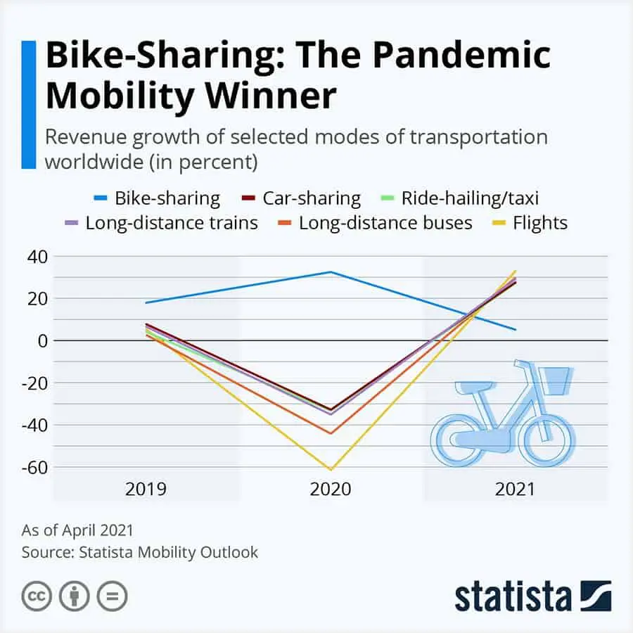 Chart: Bike-Sharing The Pandemic Mobility Winner