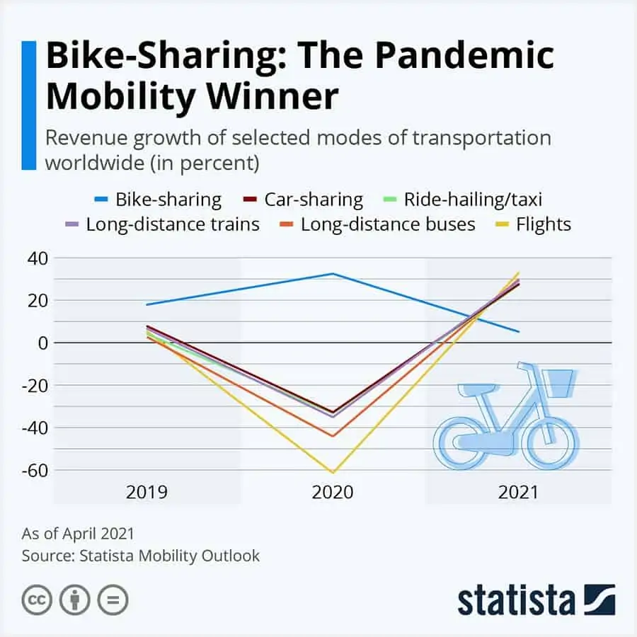Chart: Bike-Sharing The Pandemic Mobility Winner
