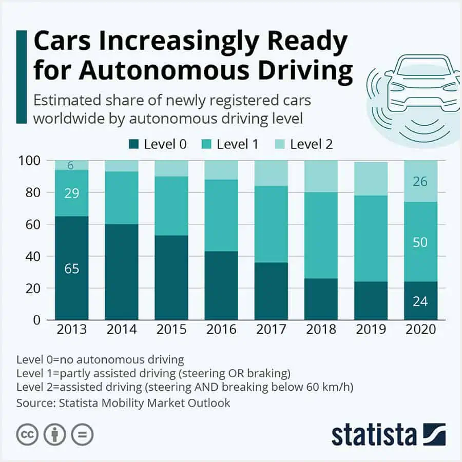 Chart: Cars Increasingly Ready for Autonomous Driving