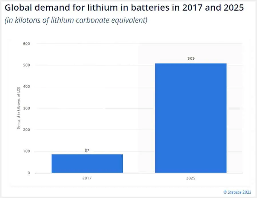 Chart: Global Demand for Lithium in Batteries in 2017 and 2025