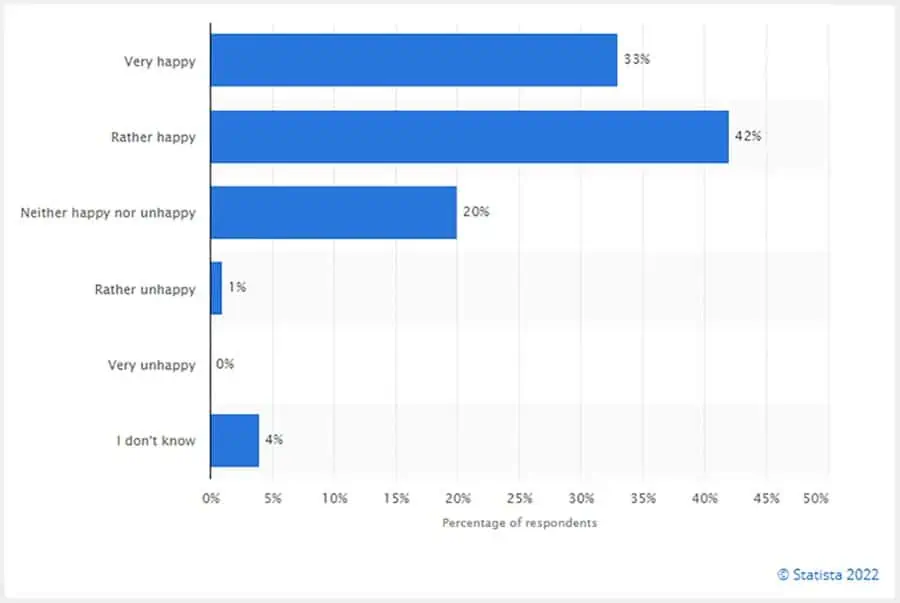 Chart: How Happy Are You With the Bicycle Share System You Use Most Overall?