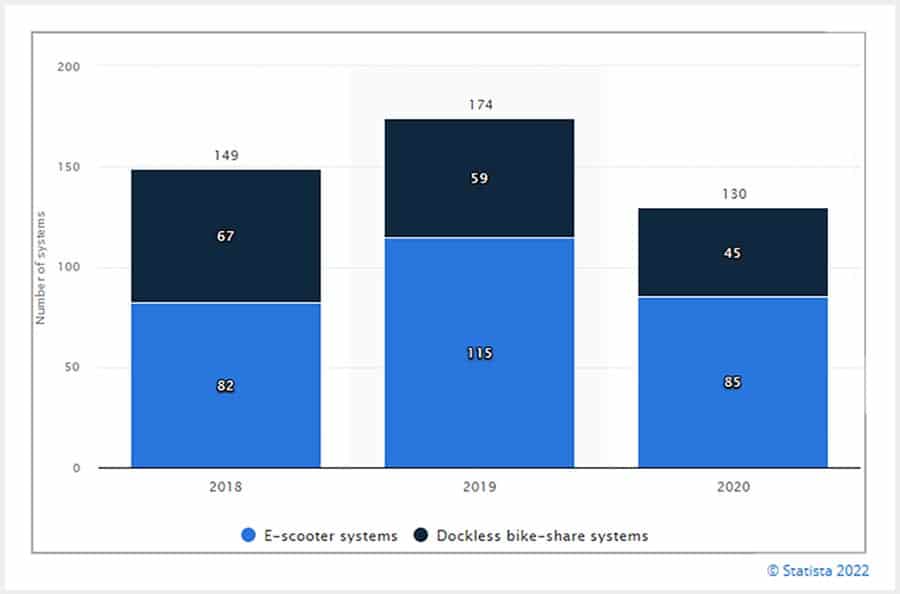 Chart: Number of Dockless Bike-share and E-scooter Systems in the United States Between 2018 and 2020