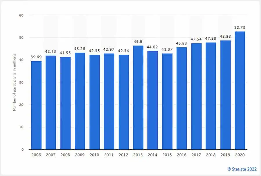 Chart: Number of Participants in Bicycling in the United States From 2006 to 2020