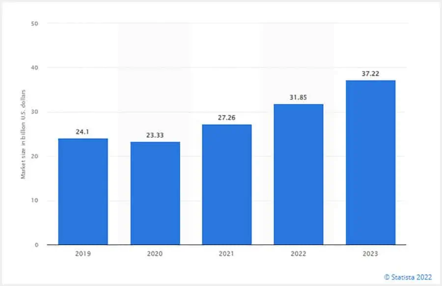 Chart: Projected Size of the Global Autonomous Car Market From 2019 to 2023