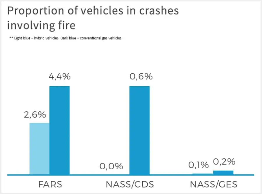 Chart: Proportion of Vehicles in Crashes Involving Fire