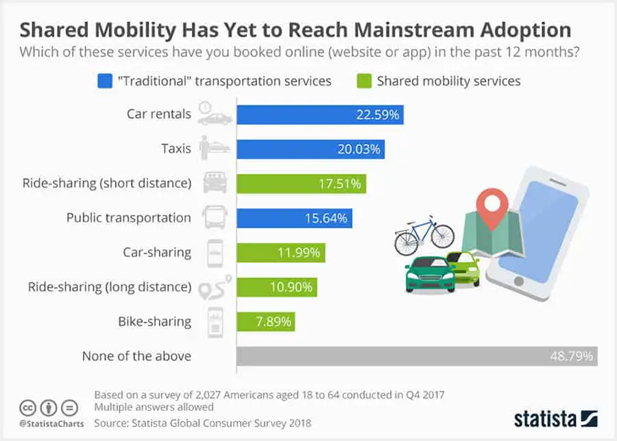 Chart: Shared Mobility Has Yet to Reach Mainstream Adoption