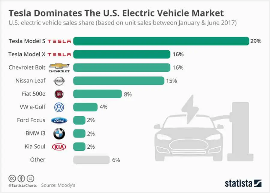 Chart: Tesla Dominates The U.S. Electric Vehicle Market