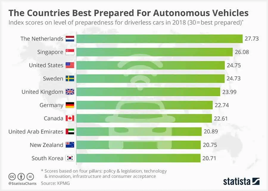 Chart: The Countries Best Prepared For Autonomous Vehicles